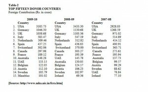 Top 15 Donor Countries to India