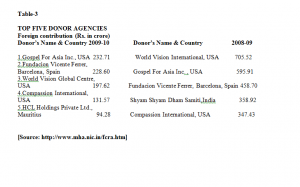 Top 5 Donor Agencies in India of Foreign Contribution
