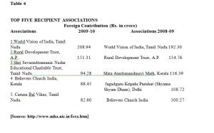 Top 5 Recipient Associations of Foreign Contributions in India